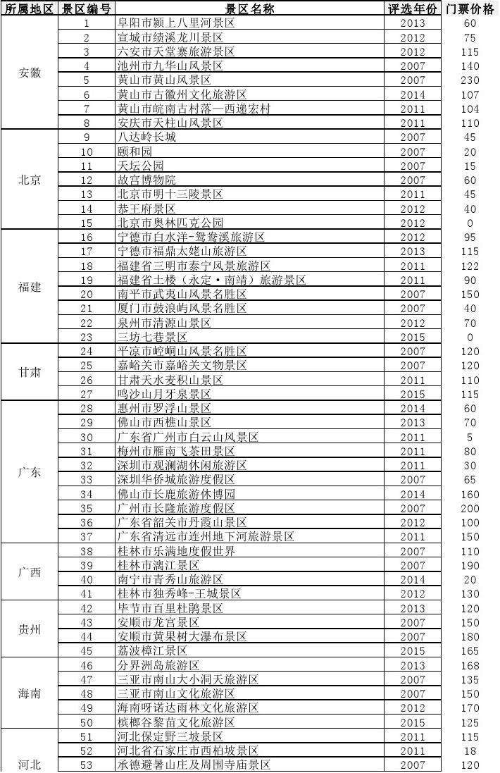 北京各景点门票价格一览表
